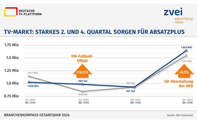 TV-Markt 2024 in Deutschland mit einem Plus von 2,6 Prozent.