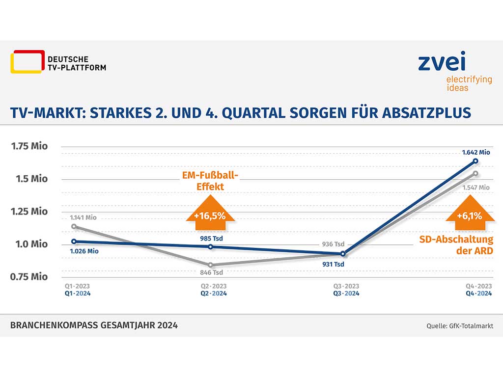 TV-Markt 2024 in Deutschland mit einem Plus von 2,6 Prozent.