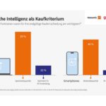 KI findet bei Computer und Smartphones die höchste Akzeptanz.