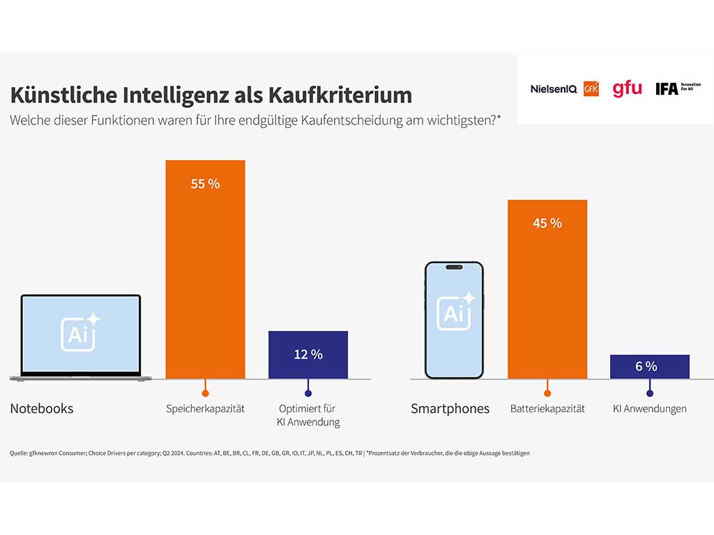 KI findet bei Computer und Smartphones die höchste Akzeptanz.